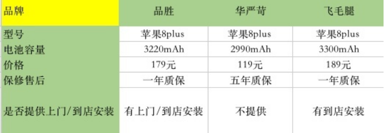 包河区苹果8p换电池维修点分享两年多苹果8P想换第三方的电池哪个好?